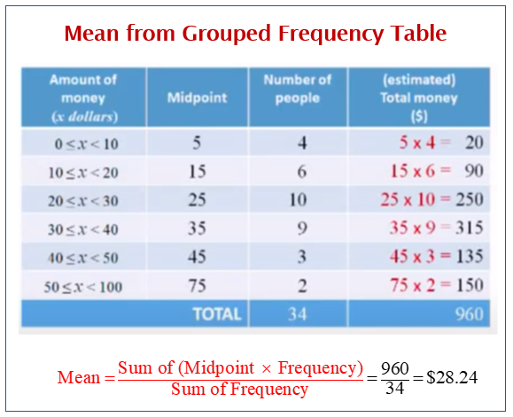 Frequency deals table calculator