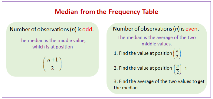 Median Frequency Table 