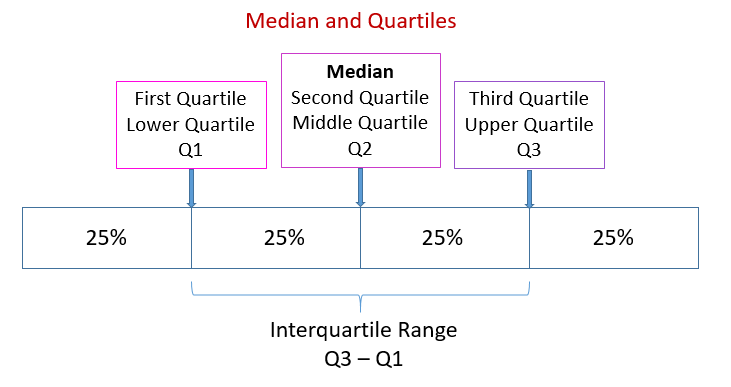 Median Quartiles Percentiles video Lessons Examples Solutions 