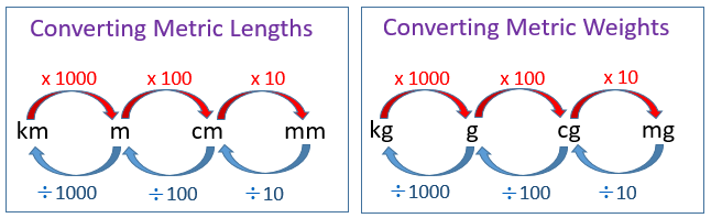 simple metric system chart