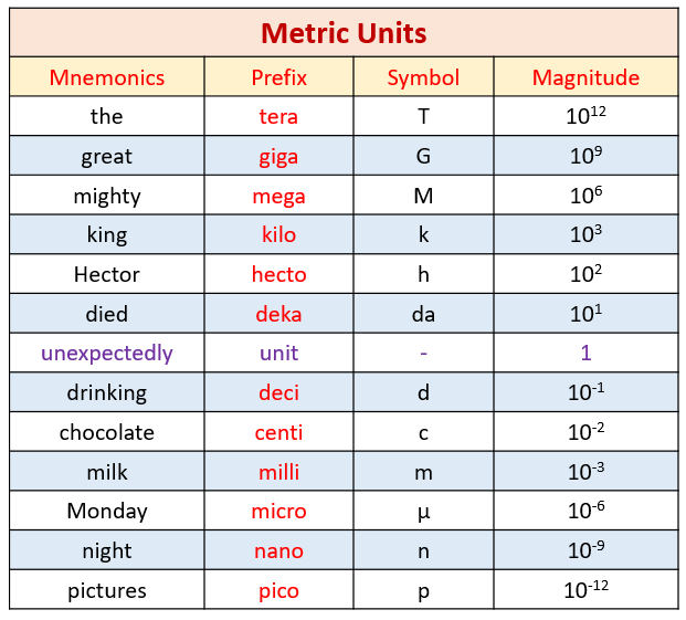 conversion between metric units