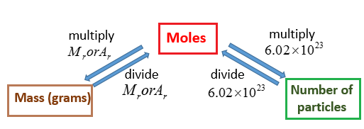 What Is Relative Molar Mass In Chemistry