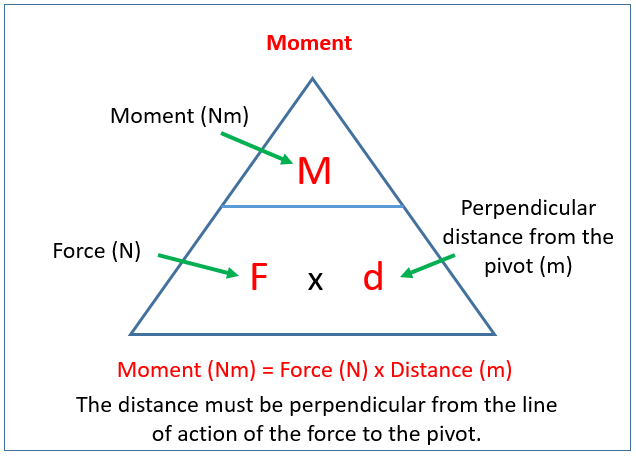 How To Calculate Moments In Physics