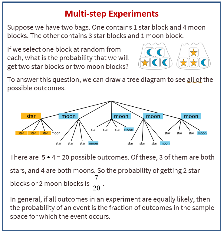 Spinners can be used to show fractions, and also probabilities