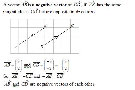 Negative of a Vector - Definition, Formula, Examples