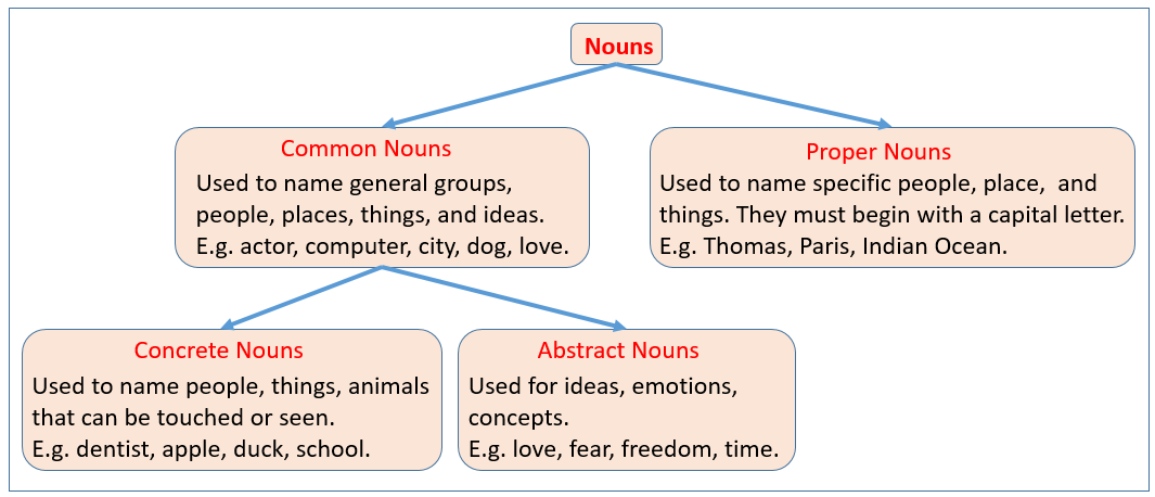 Common Nouns Examples Solutions Videos