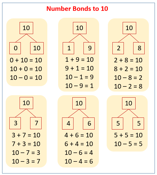 Number Bonds To 10 Solutions Examples Songs Videos Worksheets Games Activities