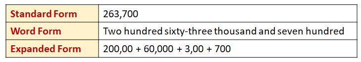 Numbers Grade 5 Examples Solutions Videos