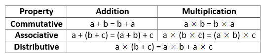 What are the Number Properties? (Commutative, Distributive