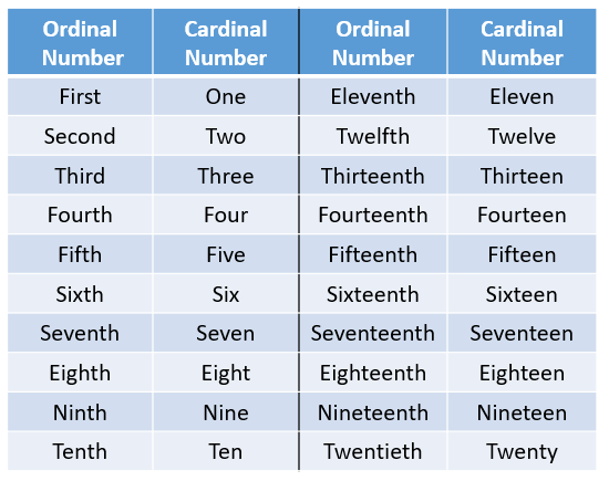 ordinal numbers worksheet for grade 3