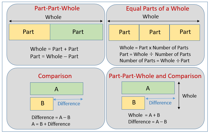 Part-Part-Whole and Comparison Models