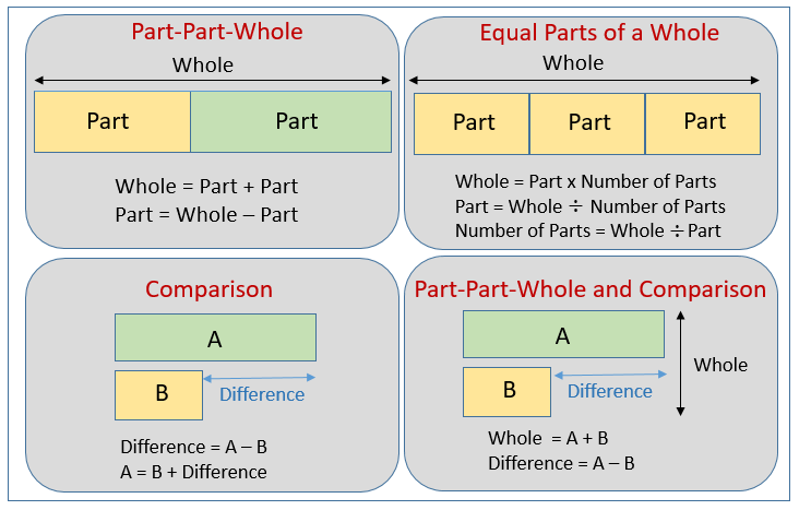 2 Step Word Problems and Bar Models (solutions examples videos