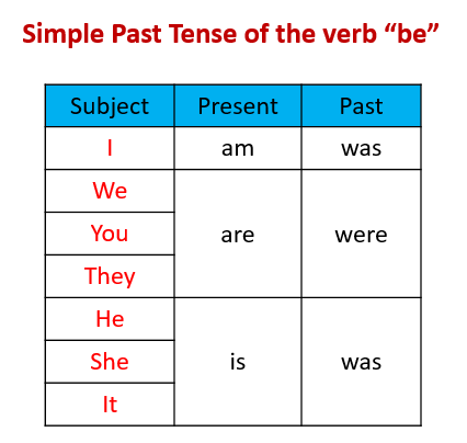 Past Tense - Be (examples, videos)