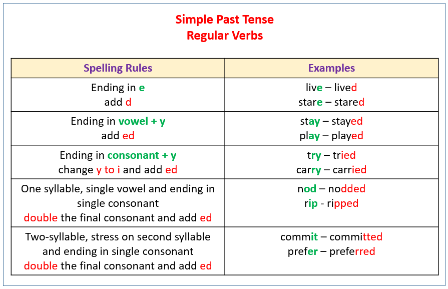 basic past and present tense word list