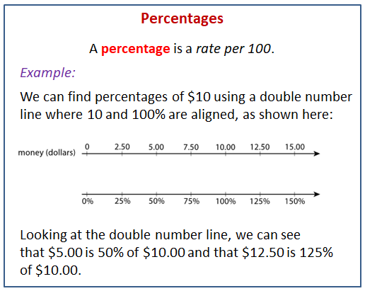 What Are Percentages