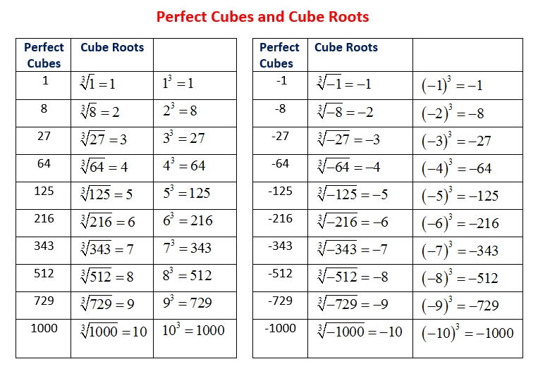 Perfect Cubes And Cube Roots Solutions Examples Videos