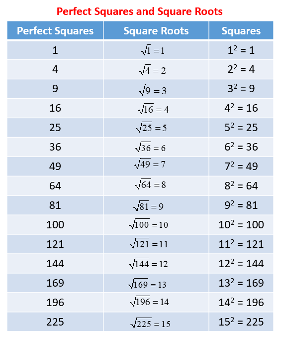 Chart Of Perfect Squares 1 100