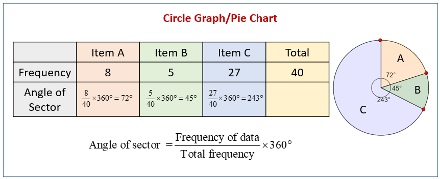 statistics-pie-charts-video-lessons-examples-solutions