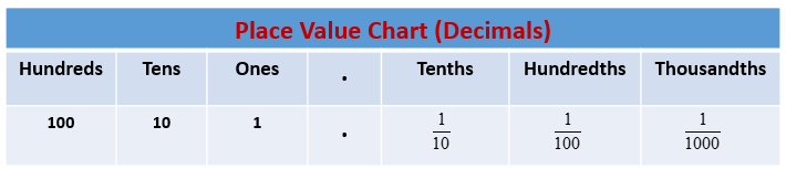 Schema dei valori decimali