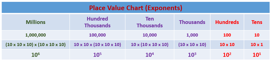 Use Exponents To Name Place Value Units Solutions Examples Videos Worksheets Lesson Plans