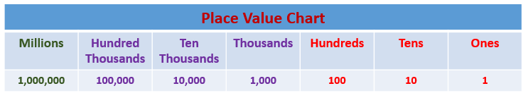 place-value-chart-video-lessons-examples-solutions