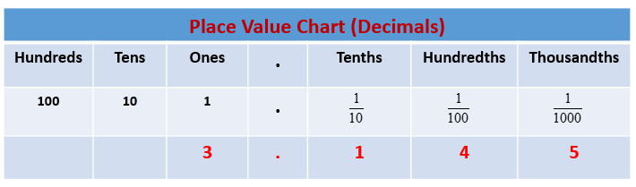 decimal place value solutions examples songs videos worksheets games activities