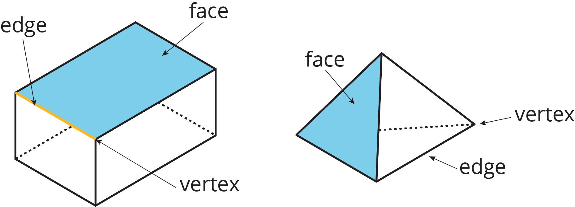 Polyhedra Edge Face Vertex 