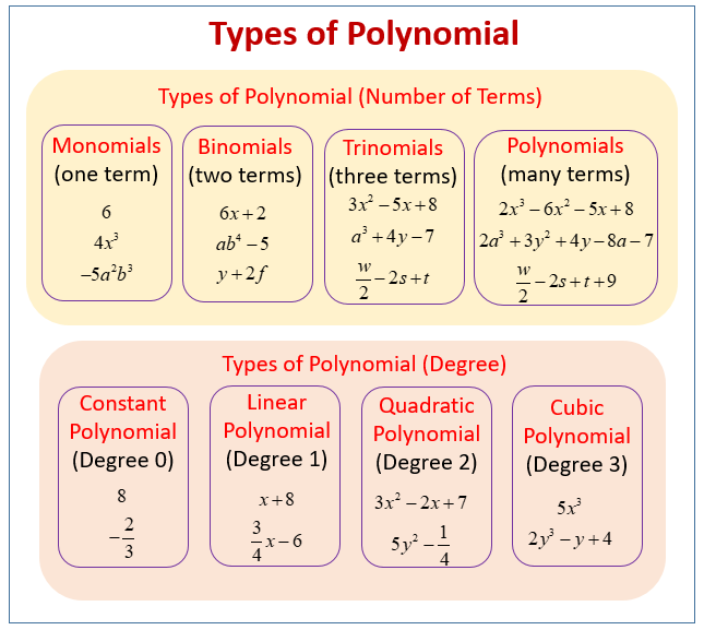 Introduction to Polynomials (examples, solutions, videos, activities)