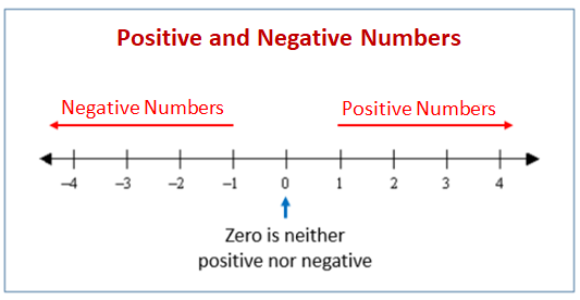 negative number line chart