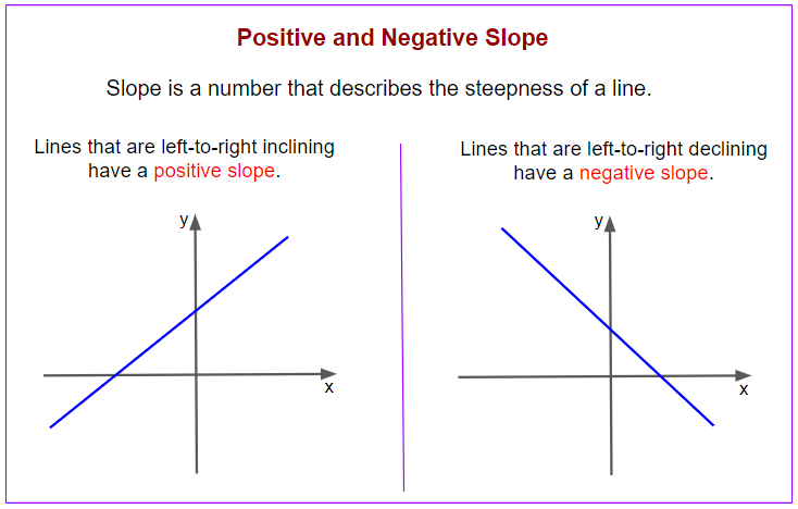 the-slope-of-a-non-vertical-line-examples-videos-solutions