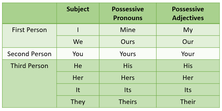 Possessive Pronouns (video lessons, examples, explanations)