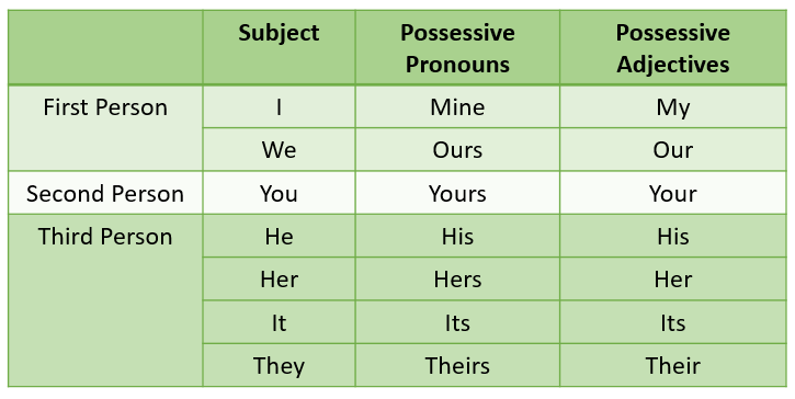 Possessive Pronouns video Lessons Examples Explanations 