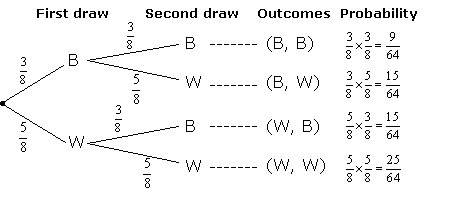 probability tree diagrams problem math diagram draw probabilities examples trees monty exhausting hall solutions worksheets onlinemathlearning column check last