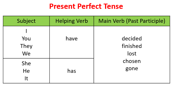 How to Form the Perfect Verb Tense, English