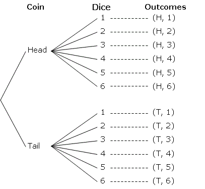 Coin Dice Probability Using A Tree Diagram Video Lessons Examples And Solutions