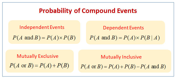 Probability - Dependent & Independent Events (examples, solutions