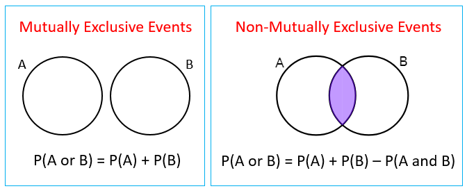 Mutually Exclusive Events Video Lessons Examples And Solutions