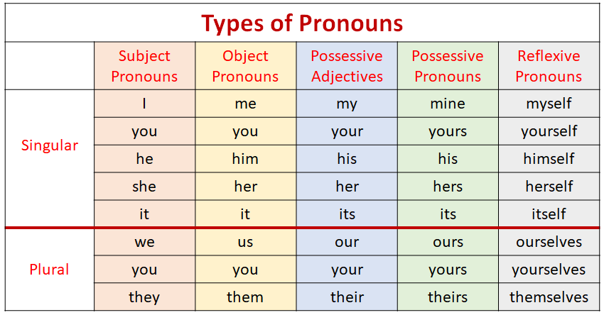 Subject Pronouns Object Pronouns Reflexive Pronouns Video Lessons Examples Explanations