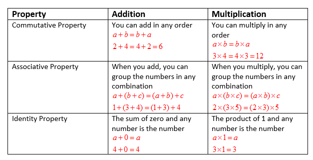 Associative Property of Addition - Examples, Definition, Formula