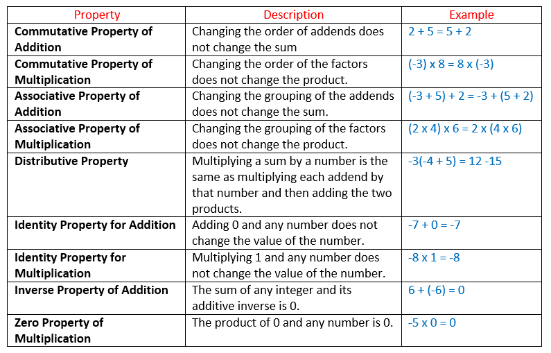 properties-of-integers-video-lessons-examples-and-solutions
