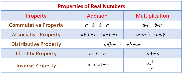 properties of real numbers table