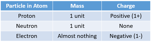 protons neutrons electrons charges