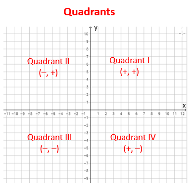 quadrants on a graph