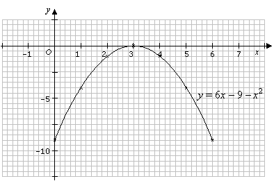 Graphical Solutions Of Quadratic Functions Solutions