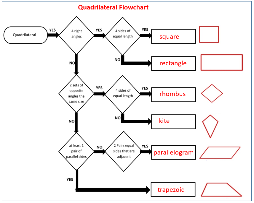 flow charts 5th grade math