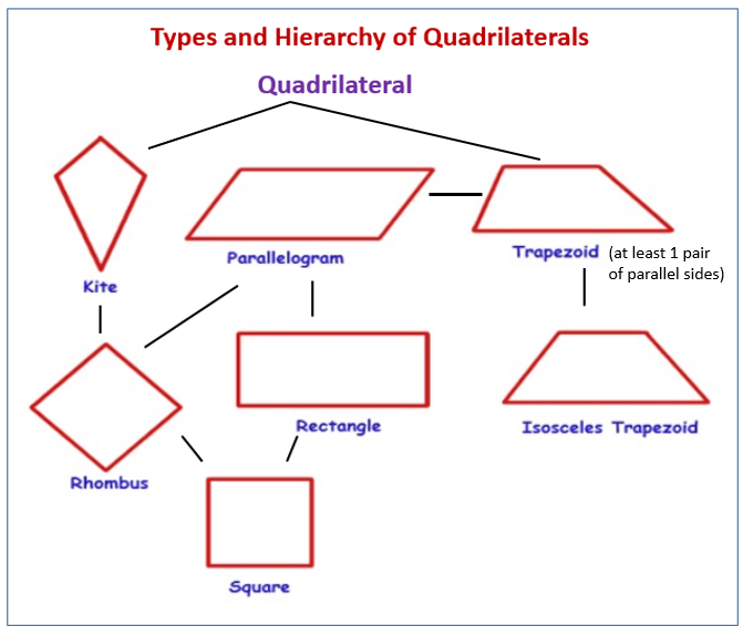 Classify Quadrilaterals (examples, solutions, videos, worksheets, games