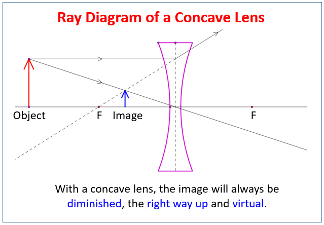Concave Lens and Ray Diagrams (examples, solutions, videos, notes)
