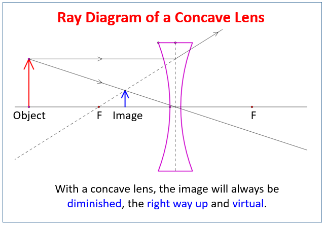 Concave Lens And Ray Diagrams Examples Solutions Videos Notes