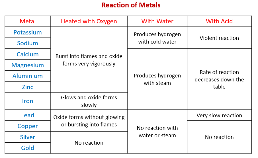 metal reactivity series