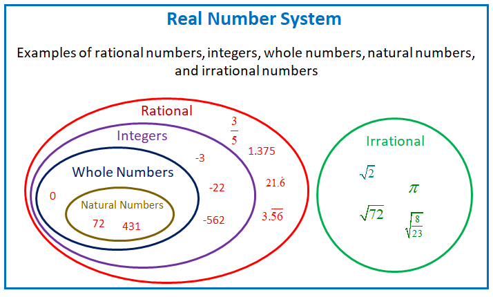The Real Number System (examples, solutions, videos, activities, songs)